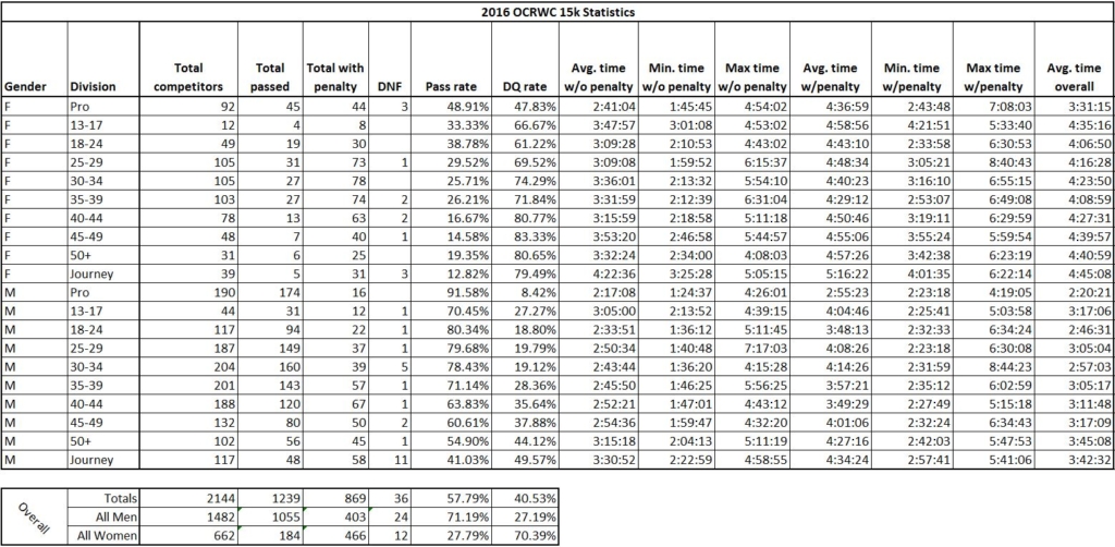 2016-ocrwc-15k-individual-stats