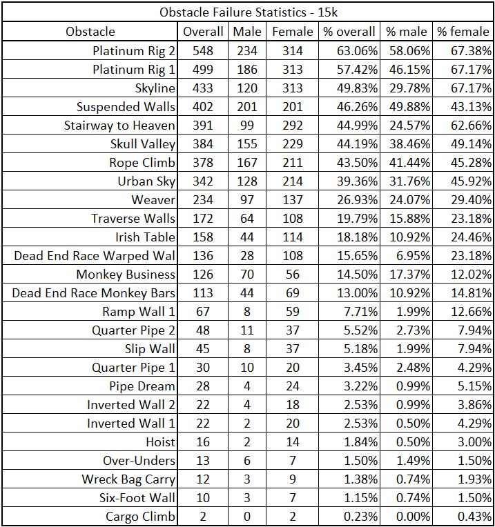 OCR World Championship Statistics