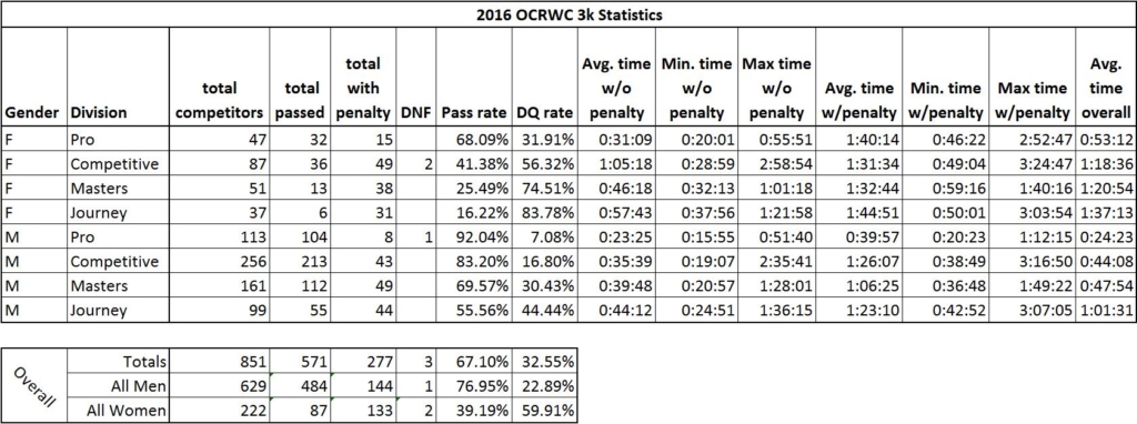 2016-ocrwc-3k-individual-stats