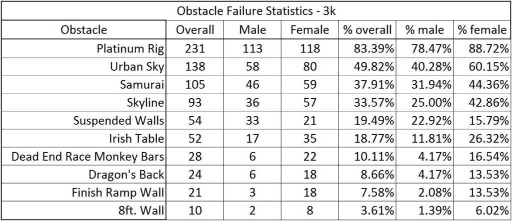 2016-ocrwc-3k-obstacle-stats