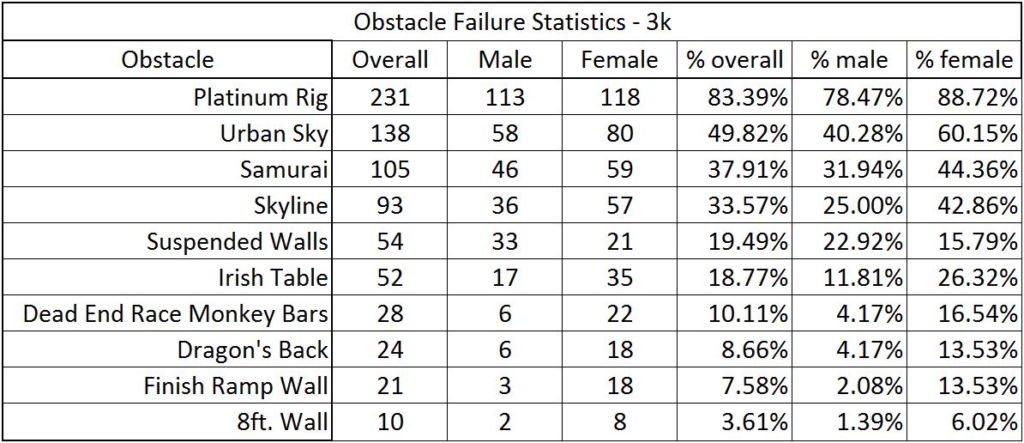 2016 OCR World Championships Statistics - Continuing to Break the Mold