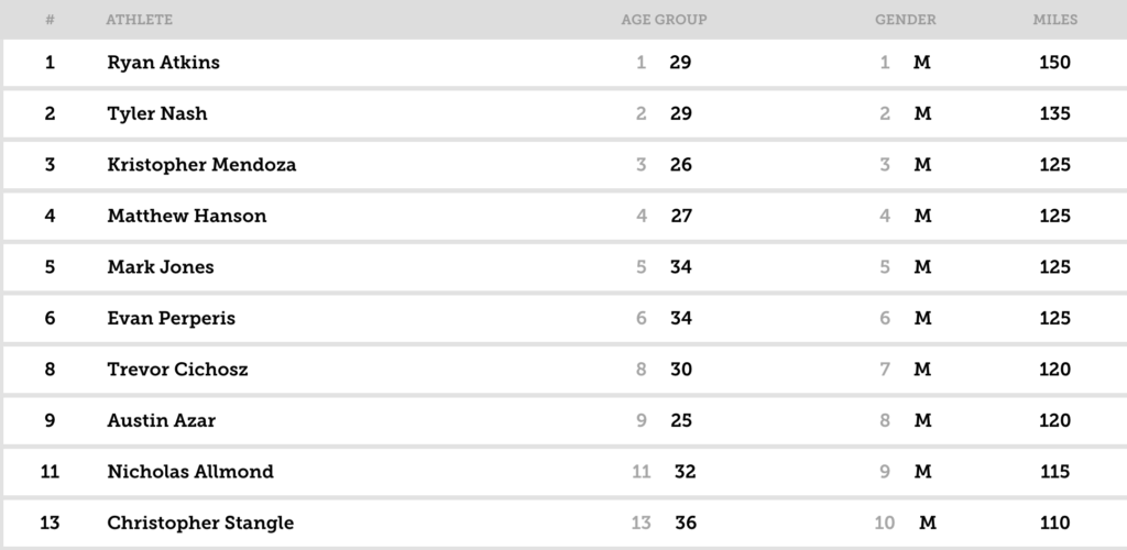 Toughest Mudder Final Standings