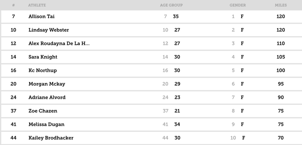 Toughest Mudder Final Standings